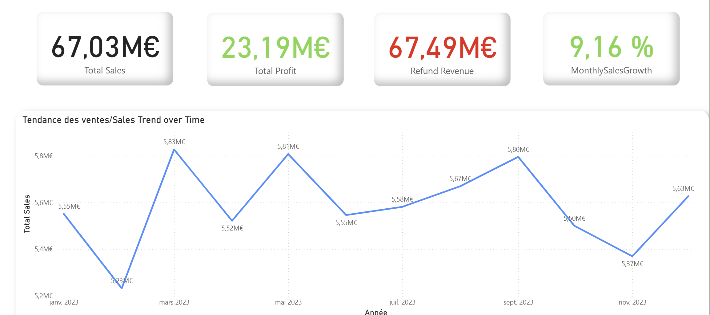 Dashboard Power BI Apple Retail